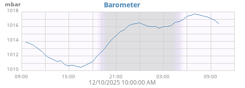 daybarometer