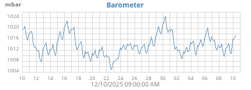 monthbarometer