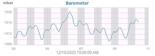 weekbarometer
